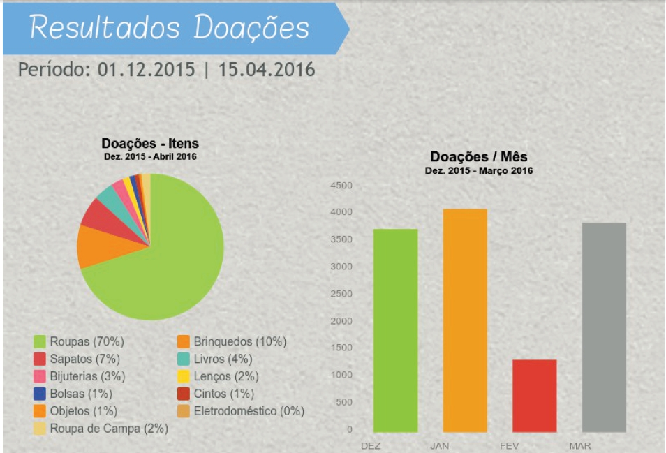 "Loja Vazia" do Shopping Praça da Moça encerra atividades com coleta de cerca de 12 mil doações
