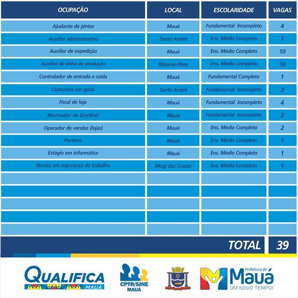 No CPTR de Mauá, 39 vagas são disponibilizadas para a semana