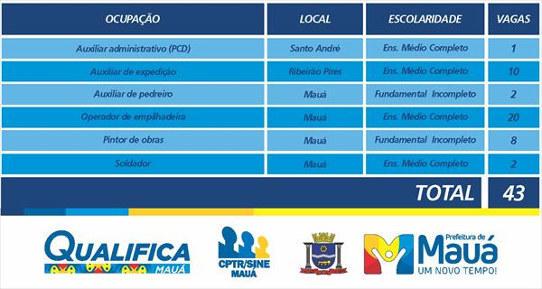 CPTR de Mauá disponibiliza 43 vagas de emprego