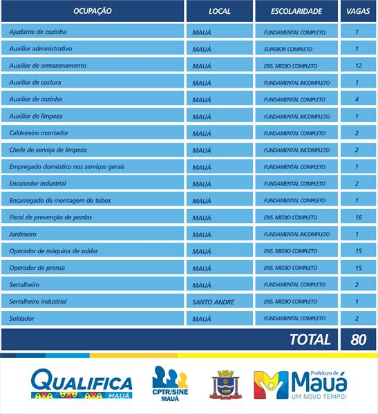 CPTR de Mauá oferece 80 vagas de emprego