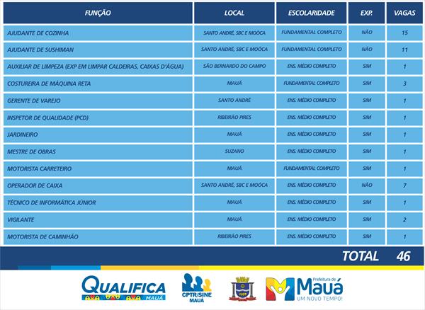 CPTR de Mauá oferece 46 vagas de emprego