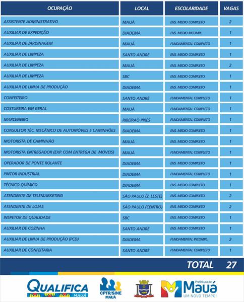 CPTR de Mauá oferece 27 vagas de emprego