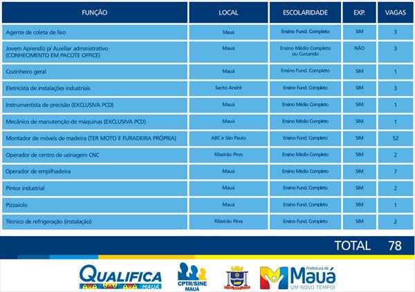 CPTR de Mauá oferece 50 vagas de emprego