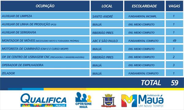 CPTR de Mauá oferece 59 vagas de emprego