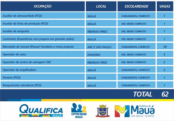 CPTR de Mauá oferece 62 vagas de emprego