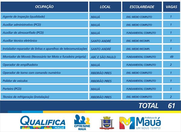 CPTR de Mauá oferece 61 vagas de emprego