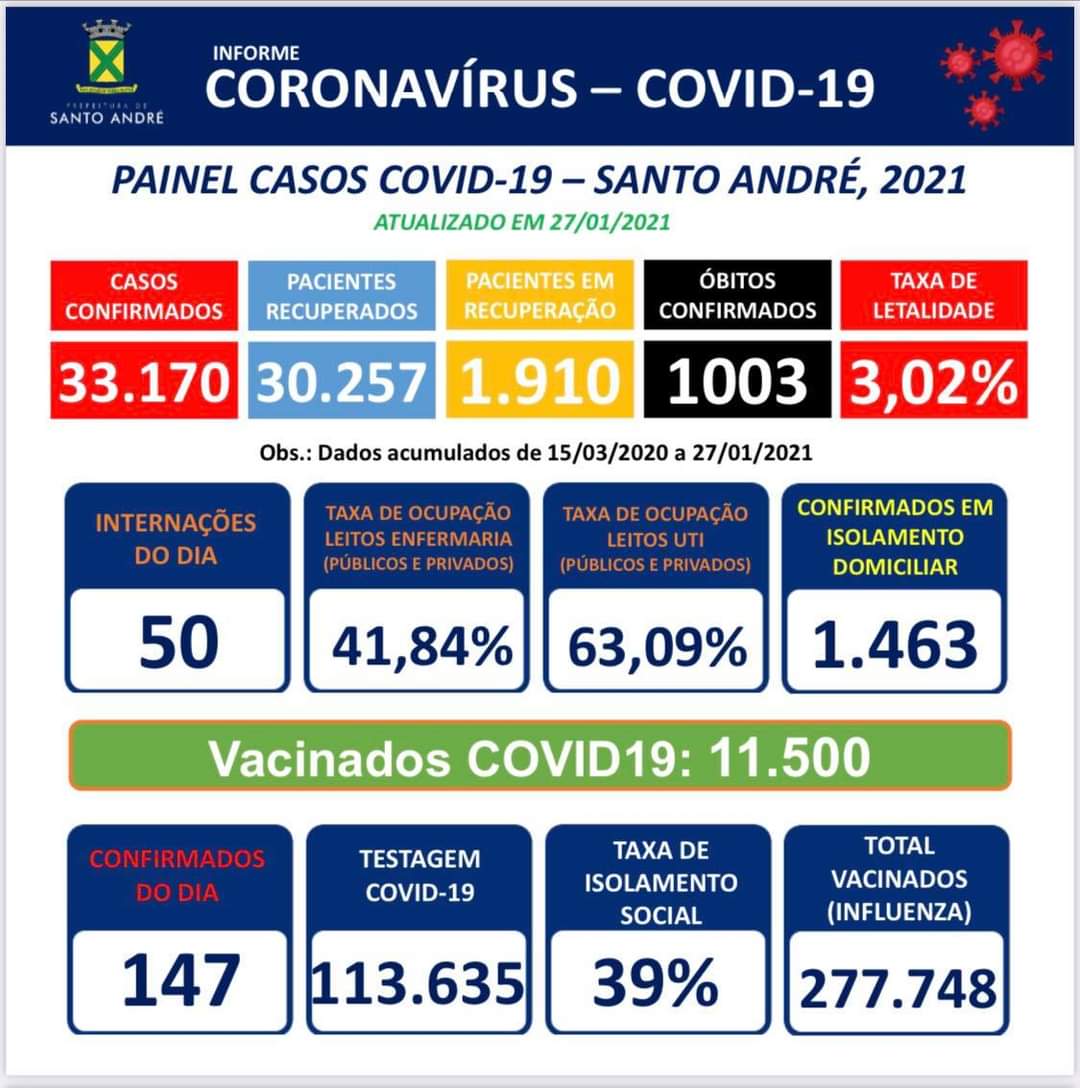 Santo André chega a triste marca de 1003 óbitos por covid-19 Números divulgados pela prefeitura de Santo André