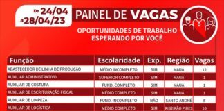 Centro Público de Trabalho e Renda de Mauá registra 99 vagas de emprego
