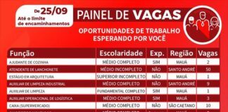 Centro Público de Trabalho e Renda de Mauá registra 164 vagas de emprego