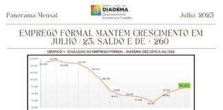 Emprego formal em Diadema mantém crescimento, chegando a gerar 94.321 vagas