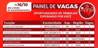 Centro Público de Trabalho e Renda de Mauá registra 129 vagas de emprego